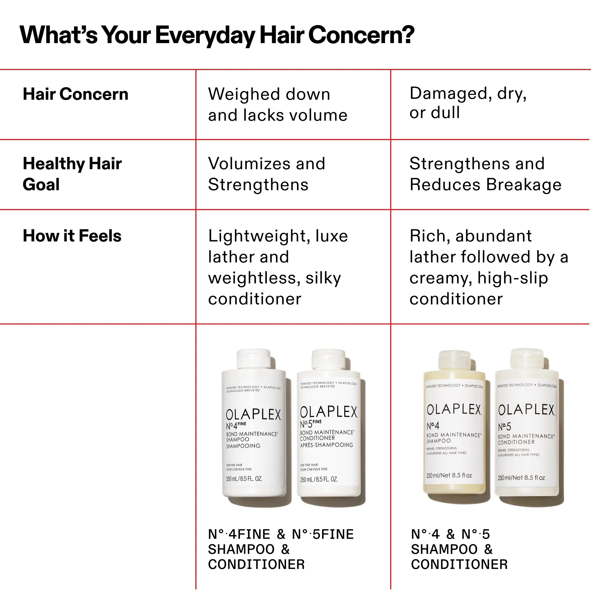 Olaplex No.4 Fine Bond Maintenance Shampoo 250 ml